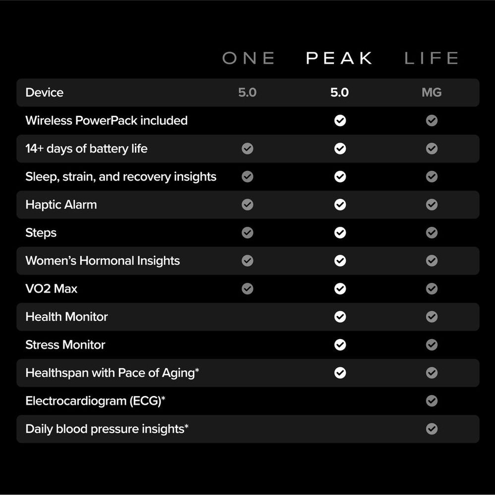 WHOOP Peak – 12-Month Membership – 5.0 Health and Fitness Wearable – 24/7 Activity and Sleep Tracker with Heart Rate, HRV, Stress Monitor, Personalized Coaching, Healthspan – 14+ Days Battery Life